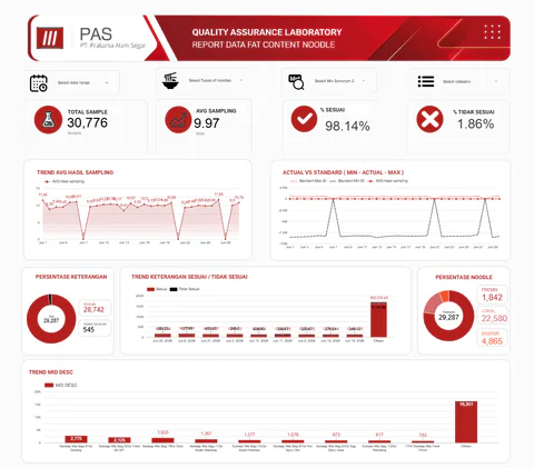 Dashboard Quality Assurance Laboratory